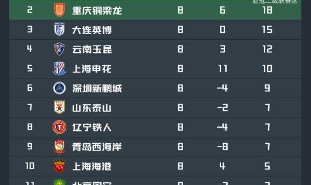 体育直播-中超积分榜：川渝继续领跑，申花第5，津门虎距脱离降级区4分